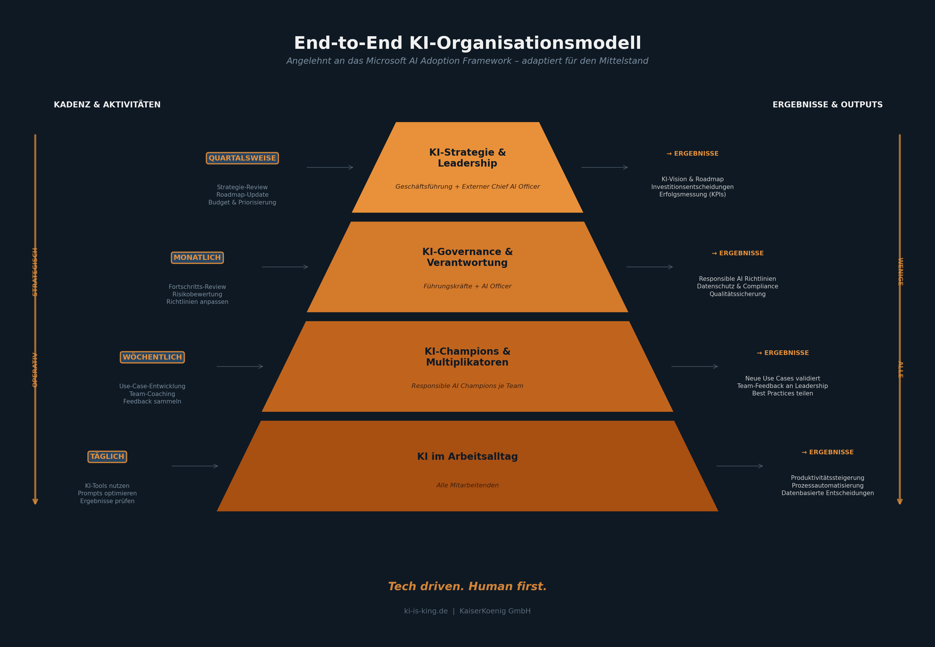 End-to-End KI-Organisationsmodell mit Rollen und Kadenzen
